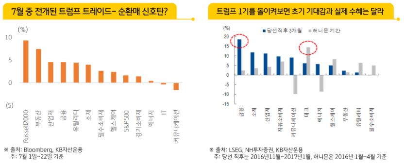 7월 중 전개된 '트럼프' 트레이드와 트럼프 1기 시절 기대감과 실제 수혜 섹터에 대한 자료.
